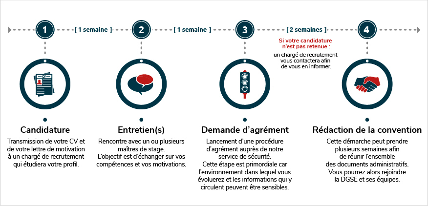 Etapes de recrutement des stagiaires